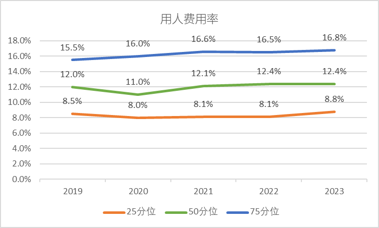 2019-2023快消行业用人费用率变化情况 2019-2023快消行业用人费用率变化情况