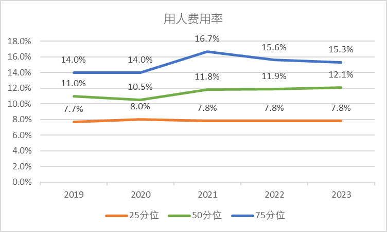 2019-2023食品饮料行业用人费用率变化情况 2019-2023食品饮料行业用人费用率变化情况