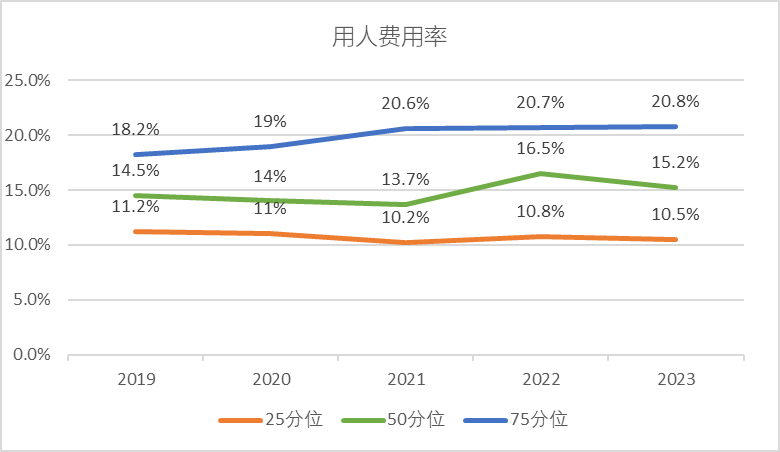 2019-2023酿酒行业用人费用率趋势 2019-2023酿酒行业用人费用率趋势