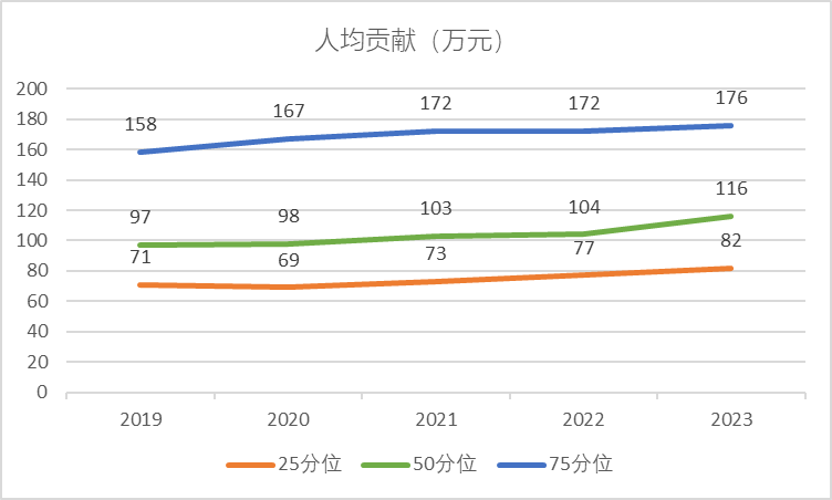 2019-2023快消行业人均贡献变化情况 2019-2023快消行业人均贡献变化情况