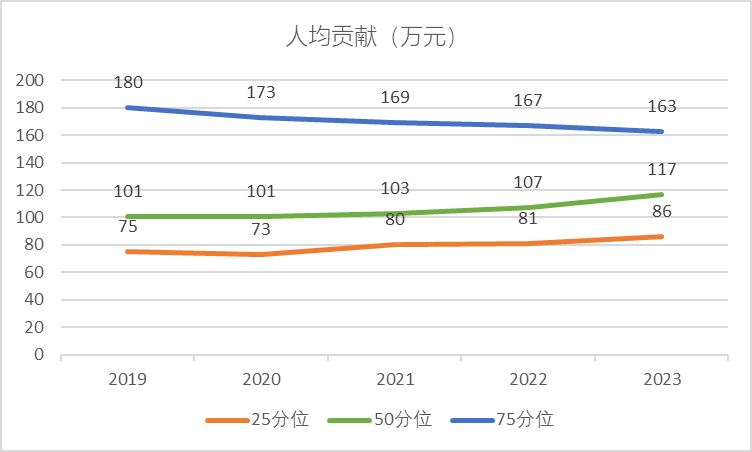 2019-2023食品饮料行业人均贡献变化情况 2019-2023食品饮料行业人均贡献变化情况