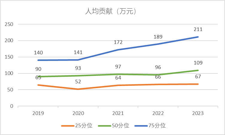 2019-2023酿酒行业人均贡献趋势 2019-2023酿酒行业人均贡献趋势