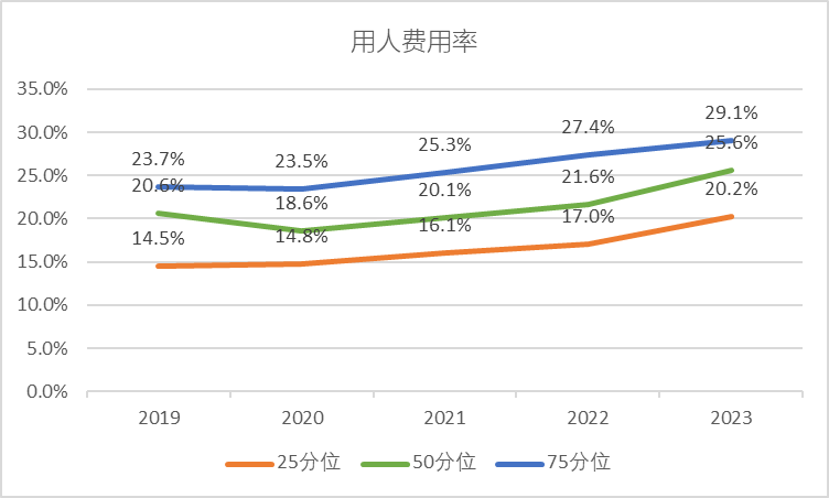 医疗器械行业用人费用率