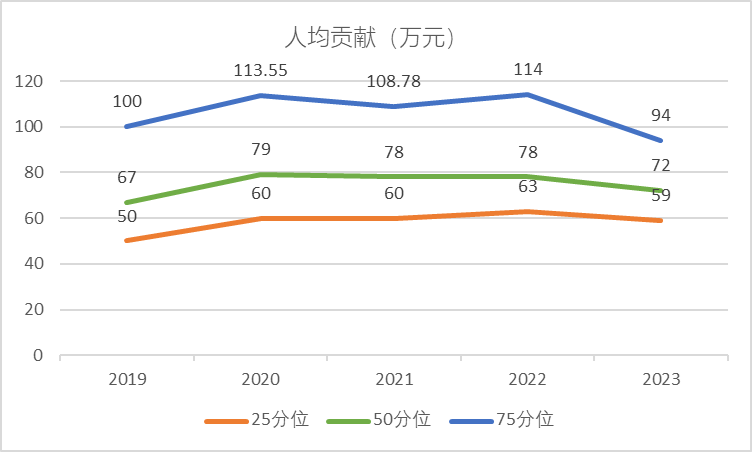 医疗器械行业人均贡献