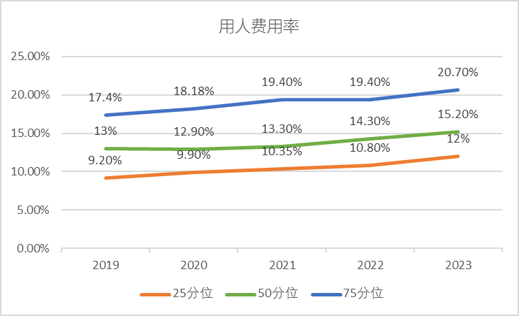 2019-2023制药行业用人费用率趋势 2019-2023制药行业用人费用率趋势