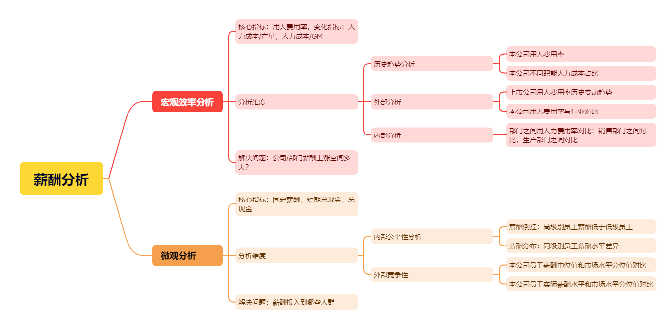薪酬分析框架